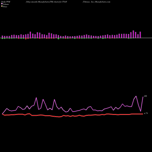 PVM Price Volume Measure charts Telenav, Inc. TNAV share NASDAQ Stock Exchange 