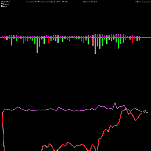 PVM Price Volume Measure charts Tandem Diabetes Care, Inc. TNDM share NASDAQ Stock Exchange 
