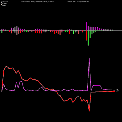 PVM Price Volume Measure charts Tangoe, Inc. TNGO share NASDAQ Stock Exchange 