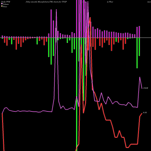 PVM Price Volume Measure charts Tonix Pharmaceuticals Holding Corp. TNXP share NASDAQ Stock Exchange 