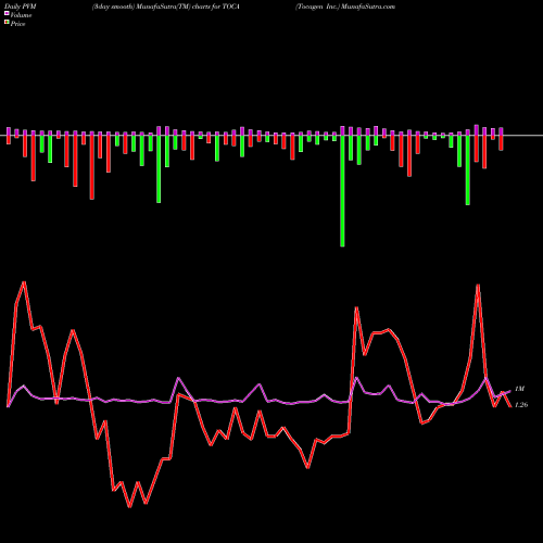 PVM Price Volume Measure charts Tocagen Inc. TOCA share NASDAQ Stock Exchange 