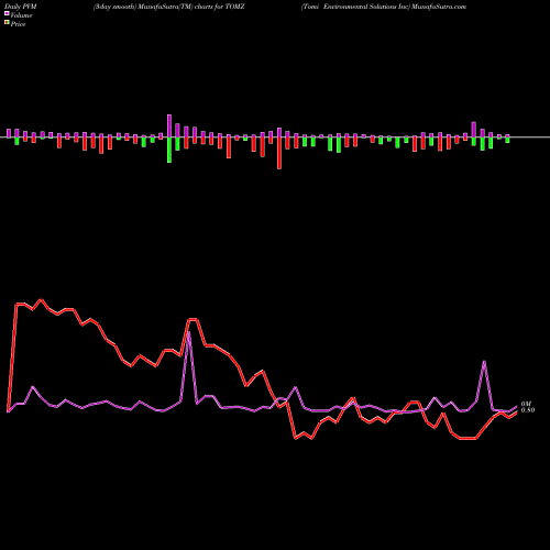 PVM Price Volume Measure charts Tomi Environmental Solutions Inc TOMZ share NASDAQ Stock Exchange 