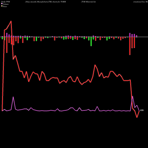 PVM Price Volume Measure charts TOR Minerals International Inc TORM share NASDAQ Stock Exchange 