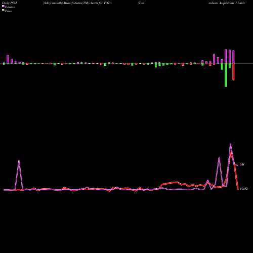 PVM Price Volume Measure charts Tottenham Acquisition I Limited TOTA share NASDAQ Stock Exchange 