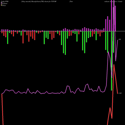 PVM Price Volume Measure charts Tottenham Acquisition I Limited TOTAW share NASDAQ Stock Exchange 