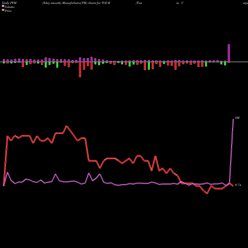 PVM Price Volume Measure charts Tuniu Corporation TOUR share NASDAQ Stock Exchange 