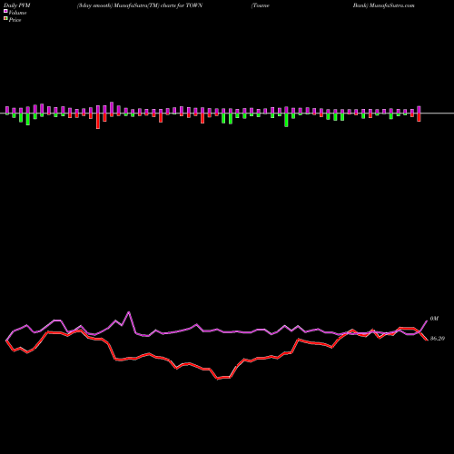 PVM Price Volume Measure charts Towne Bank TOWN share NASDAQ Stock Exchange 