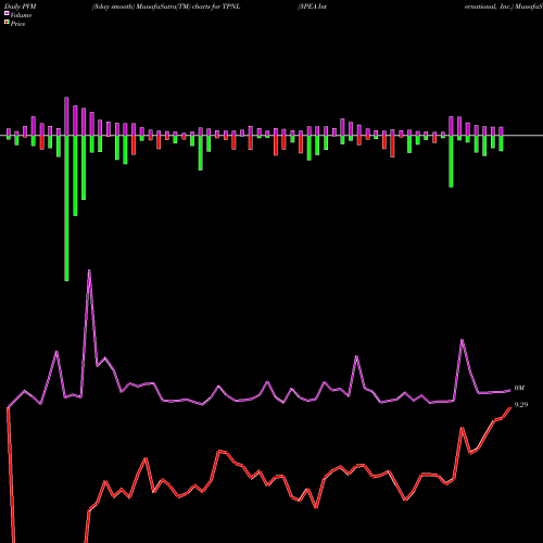 PVM Price Volume Measure charts 3PEA International, Inc. TPNL share NASDAQ Stock Exchange 
