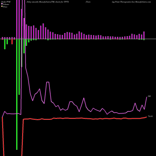 PVM Price Volume Measure charts Turning Point Therapeutics Inc TPTX share NASDAQ Stock Exchange 