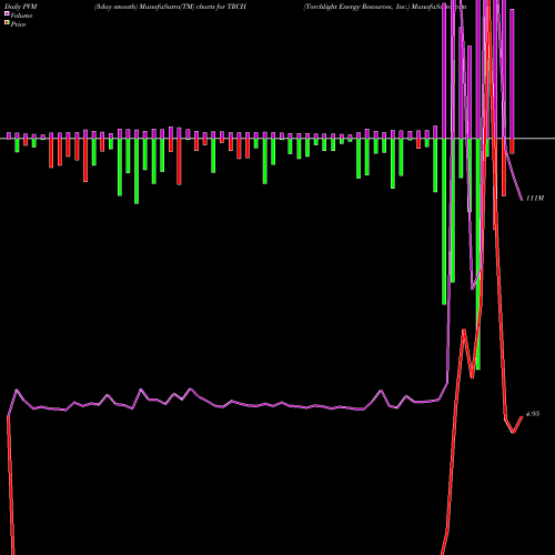PVM Price Volume Measure charts Torchlight Energy Resources, Inc. TRCH share NASDAQ Stock Exchange 