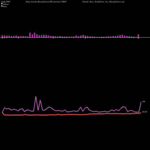 PVM Price Volume Measure charts Tabula Rasa HealthCare, Inc. TRHC share NASDAQ Stock Exchange 