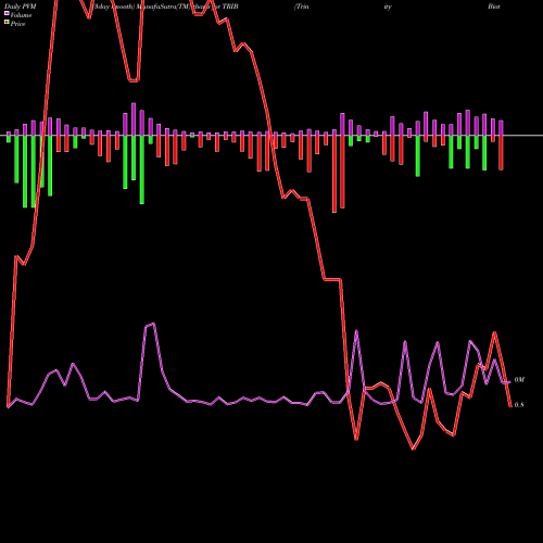 PVM Price Volume Measure charts Trinity Biotech Plc TRIB share NASDAQ Stock Exchange 