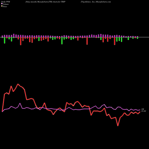 PVM Price Volume Measure charts TripAdvisor, Inc. TRIP share NASDAQ Stock Exchange 