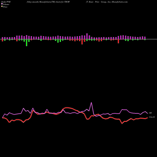 PVM Price Volume Measure charts T. Rowe Price Group, Inc. TROW share NASDAQ Stock Exchange 