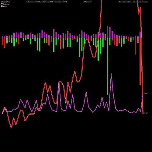 PVM Price Volume Measure charts Therapix Biosciences Ltd. TRPX share NASDAQ Stock Exchange 