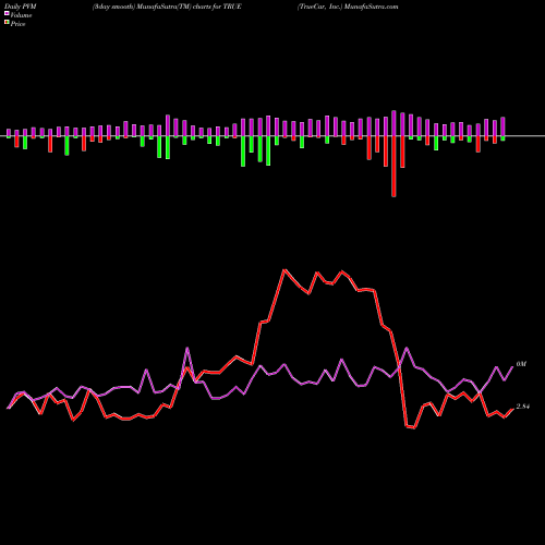 PVM Price Volume Measure charts TrueCar, Inc. TRUE share NASDAQ Stock Exchange 