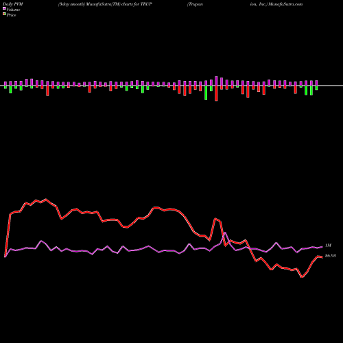 PVM Price Volume Measure charts Trupanion, Inc. TRUP share NASDAQ Stock Exchange 