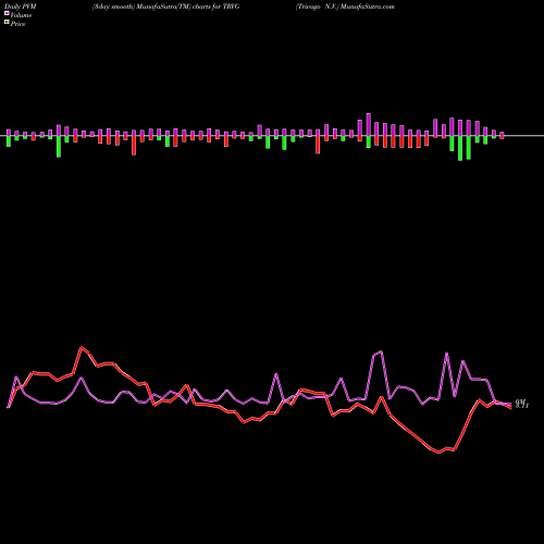 PVM Price Volume Measure charts Trivago N.V. TRVG share NASDAQ Stock Exchange 