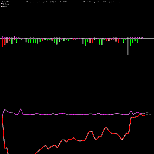 PVM Price Volume Measure charts Trevi Therapeutics Inc TRVI share NASDAQ Stock Exchange 