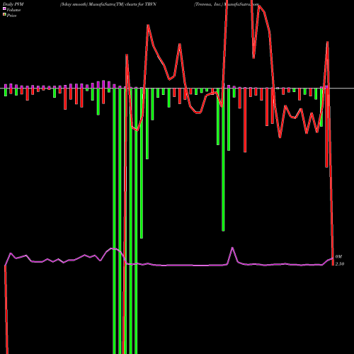 PVM Price Volume Measure charts Trevena, Inc. TRVN share NASDAQ Stock Exchange 