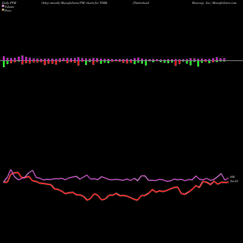 PVM Price Volume Measure charts Timberland Bancorp, Inc. TSBK share NASDAQ Stock Exchange 