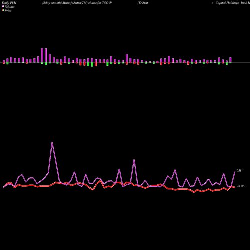PVM Price Volume Measure charts TriState Capital Holdings, Inc. TSCAP share NASDAQ Stock Exchange 