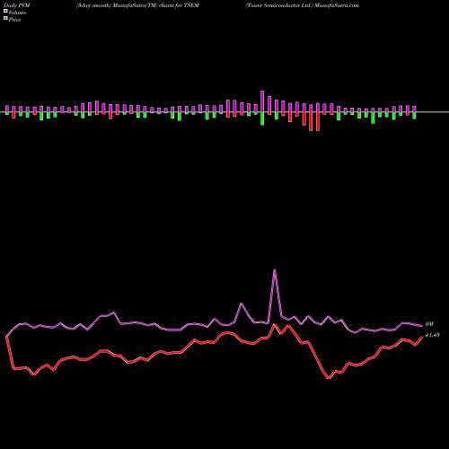 PVM Price Volume Measure charts Tower Semiconductor Ltd. TSEM share NASDAQ Stock Exchange 