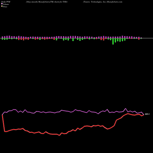 PVM Price Volume Measure charts Tessera Technologies, Inc. TSRA share NASDAQ Stock Exchange 