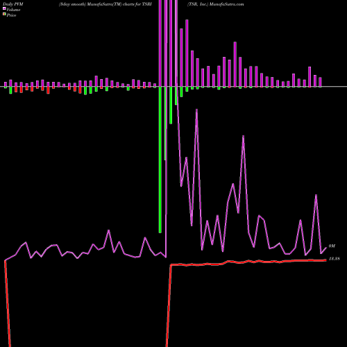 PVM Price Volume Measure charts TSR, Inc. TSRI share NASDAQ Stock Exchange 