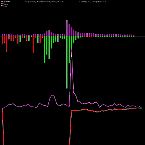 PVM Price Volume Measure charts TESARO, Inc. TSRO share NASDAQ Stock Exchange 