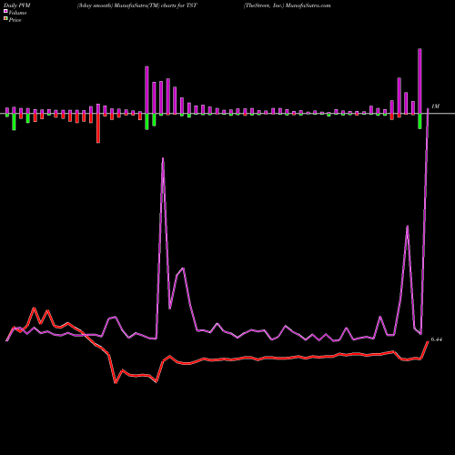 PVM Price Volume Measure charts TheStreet, Inc. TST share NASDAQ Stock Exchange 