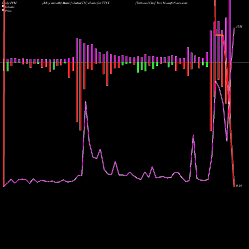 PVM Price Volume Measure charts Tattooed Chef Inc TTCF share NASDAQ Stock Exchange 