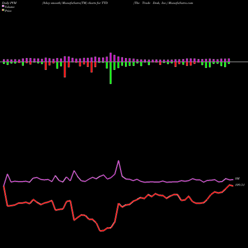 PVM Price Volume Measure charts The Trade Desk, Inc. TTD share NASDAQ Stock Exchange 