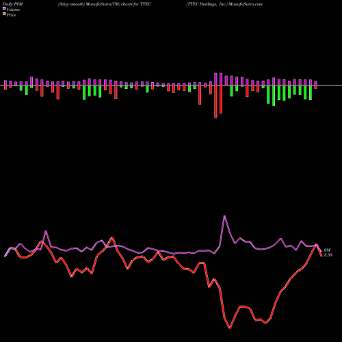 PVM Price Volume Measure charts TTEC Holdings, Inc. TTEC share NASDAQ Stock Exchange 