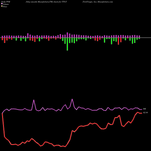 PVM Price Volume Measure charts TechTarget, Inc. TTGT share NASDAQ Stock Exchange 