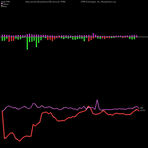 PVM Price Volume Measure charts TTM Technologies, Inc. TTMI share NASDAQ Stock Exchange 