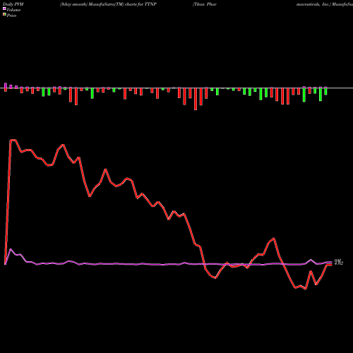 PVM Price Volume Measure charts Titan Pharmaceuticals, Inc. TTNP share NASDAQ Stock Exchange 