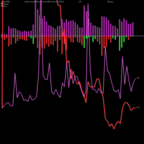 PVM Price Volume Measure charts T2 Biosystems, Inc. TTOO share NASDAQ Stock Exchange 