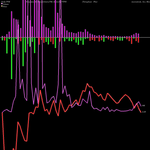 PVM Price Volume Measure charts Tetraphase Pharmaceuticals, Inc. TTPH share NASDAQ Stock Exchange 