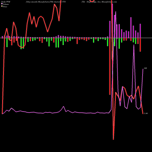 PVM Price Volume Measure charts Tile Shop Hldgs, Inc. TTS share NASDAQ Stock Exchange 