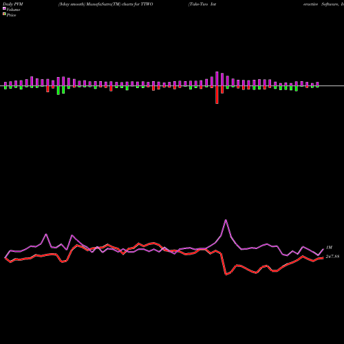 PVM Price Volume Measure charts Take-Two Interactive Software, Inc. TTWO share NASDAQ Stock Exchange 