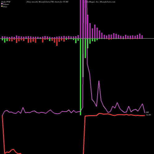 PVM Price Volume Measure charts TubeMogul, Inc. TUBE share NASDAQ Stock Exchange 