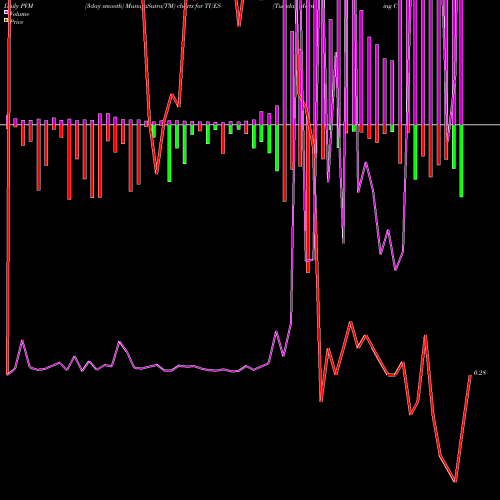 PVM Price Volume Measure charts Tuesday Morning Corp. TUES share NASDAQ Stock Exchange 