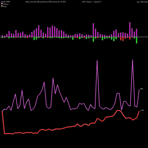 PVM Price Volume Measure charts 180 Degree Capital Corp. TURN share NASDAQ Stock Exchange 