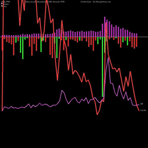 PVM Price Volume Measure charts Credit Suisse AG TVIX share NASDAQ Stock Exchange 