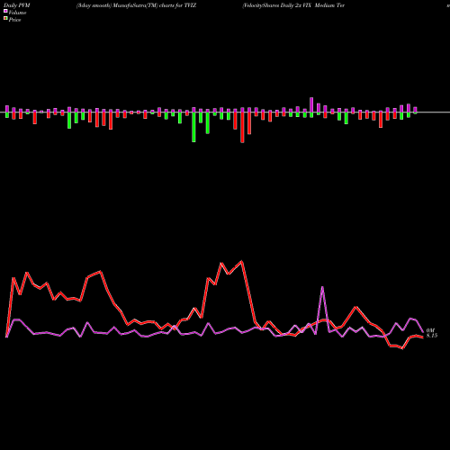 PVM Price Volume Measure charts VelocityShares Daily 2x VIX Medium Term ETN TVIZ share NASDAQ Stock Exchange 