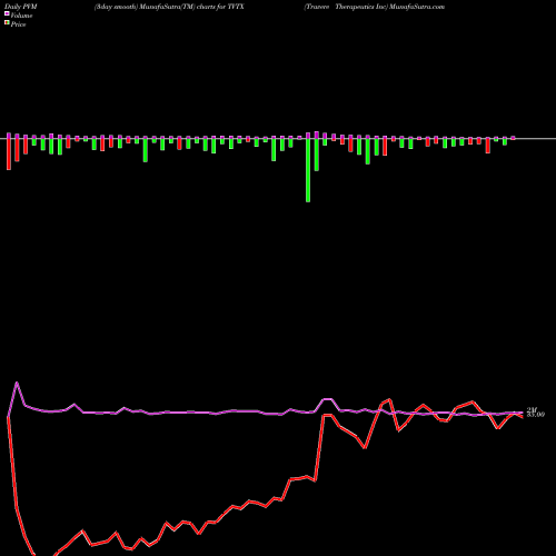 PVM Price Volume Measure charts Travere Therapeutics Inc TVTX share NASDAQ Stock Exchange 