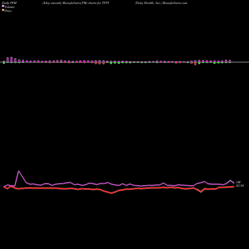 PVM Price Volume Measure charts Tivity Health, Inc. TVTY share NASDAQ Stock Exchange 