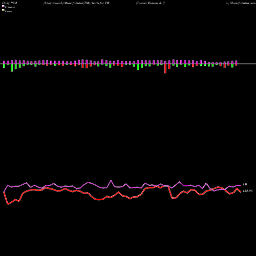 PVM Price Volume Measure charts Towers Watson & Co. TW share NASDAQ Stock Exchange 