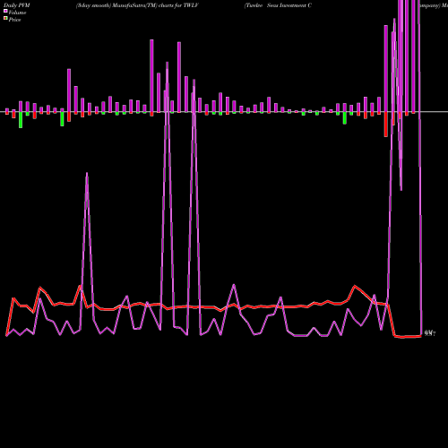 PVM Price Volume Measure charts Twelve Seas Investment Company TWLV share NASDAQ Stock Exchange 